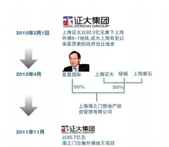 外滩地王之争大结局:郭广昌赢了 潘石屹走了
