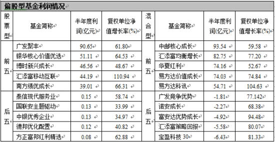 2015年公募半年报:牛市上半场 助力基金大丰收
