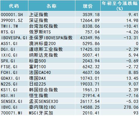 经历暴涨暴跌后,2015年的A股市场依然很牛,深证成指全年涨14.98%在全球主要指数处于领先位置,上证综指全年涨9.41%。