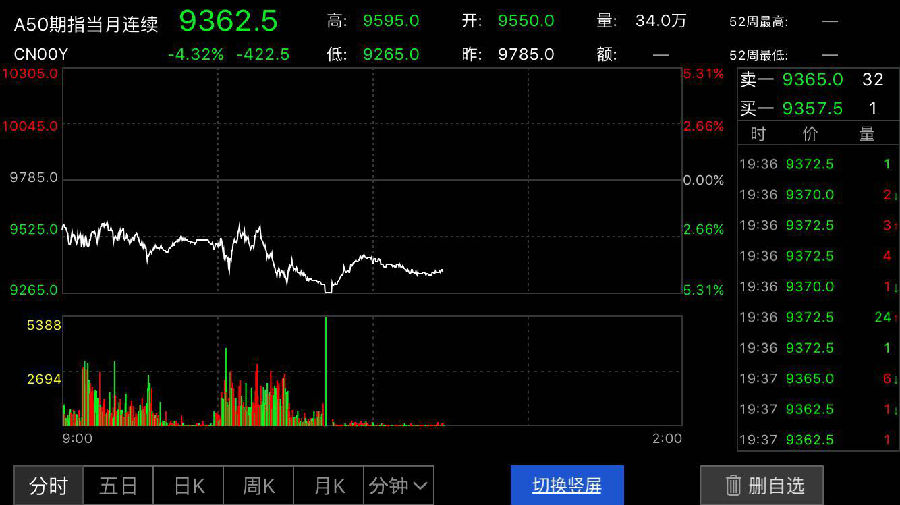 东方财富网11日讯,受离岸人民币兑美元大涨提振,富时中国a50指数