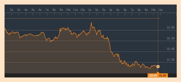 人民币贬值15%就可能使油价跌至20美元区域