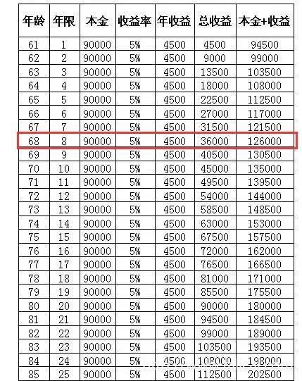 另一种情况，如果一次性把这9万交给政府，每月领养老金，每年的养老金有5%的涨幅(根据周边邻居的养老金，目测是可以完成的，只是不知道随着中国经济的放缓，一二十年之后是否可以继续增长下去。不过如果真的经济放缓到物价水平变化不大，那投资收益率也不会太高了吧。)，那随着时间的增长，爸妈每年拿的的养老金是： 