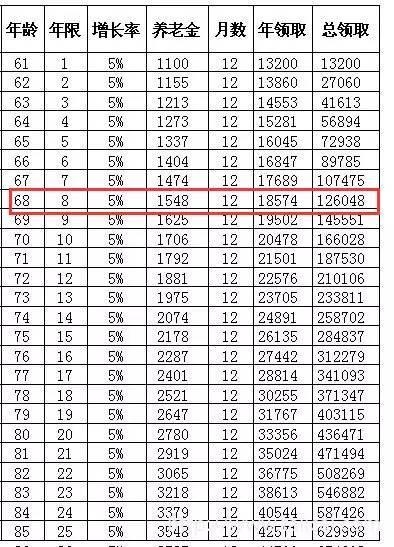 以上可以看出，大约第八年的时候，投资收益+本金与领取到的养老金大约持平，也就是爸妈68岁左右的时候，可以把养老金赚回来。 