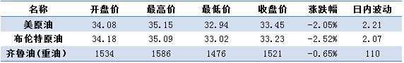 API原油库存减少 利多原油