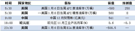 API原油库存减少 利多原油