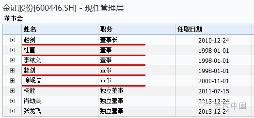 值得一提的是,赵剑,杜宣,李结义和徐岷波均为公司高管,赵剑任公司董事