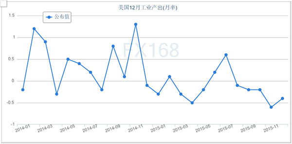 美国12月工业产出月率下降 经济或放缓