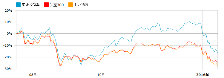 置:子市场投资机会_华安宝利配置(of040004)股