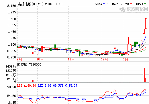 吉辉控股涨近20% 3个交易日最高涨幅翻倍 _ 港