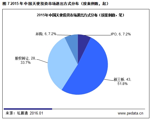 天使投资机构排名_天使投资
