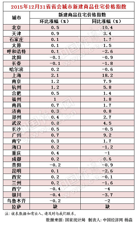 12月31省会商品房价指数出炉 上海同比暴涨1