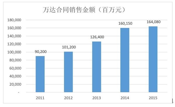 销售收入预测表模板_房地产销售收入确认
