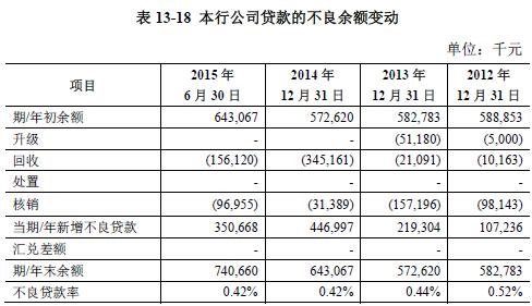 盛京银行现金流数据尴尬 息差收益占比超八成