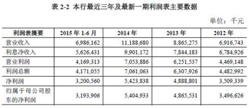 盛京银行现金流数据尴尬 息差收益占比超八成