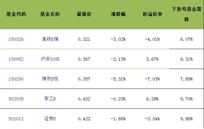 基金收评(1.20):沪指失守3000点 可转债B等8只