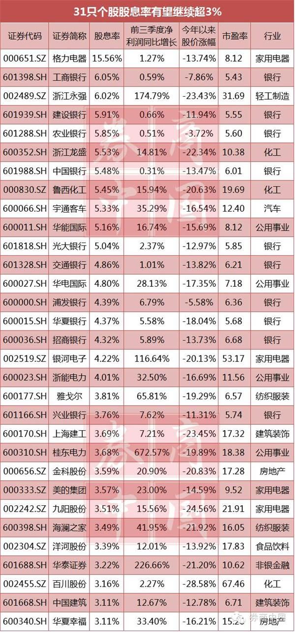 31只高分红高股息个股可提前锁定(附个股) _ 股