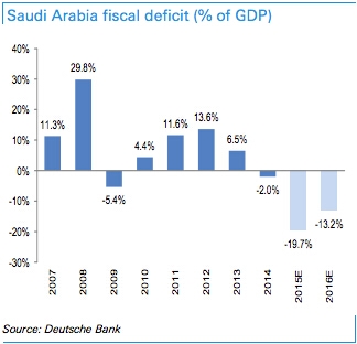 图:2007年2016年初,沙特政府财政赤字占gdp比例
