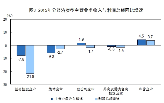 中国12月规模以上工业企业利润同比下降4.7%