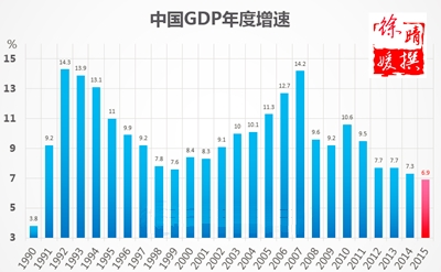 中国gdp是多少_中国gdp增速或创25年来新低