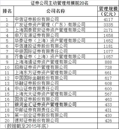 证券公司资产管理规模排行榜 龙头老大通道业