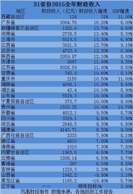 财政收入_美国全年财政收入(3)