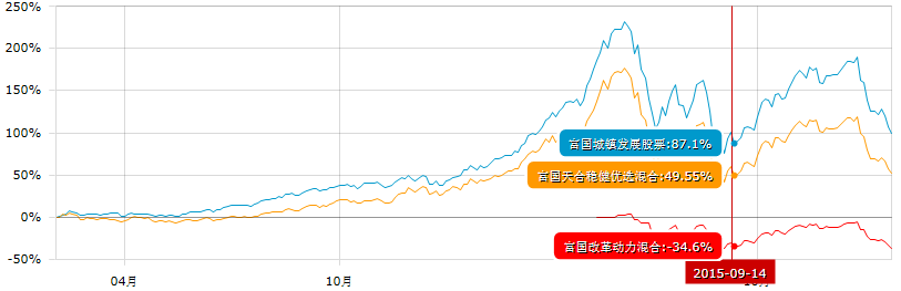 专题研究:基金经理分析—富国基金之汪鸣
