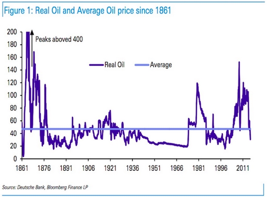 油价极低?其实仅略低于过去155年均价 _ 外汇频道 _ 东方财富网(Eastmoney.com)
