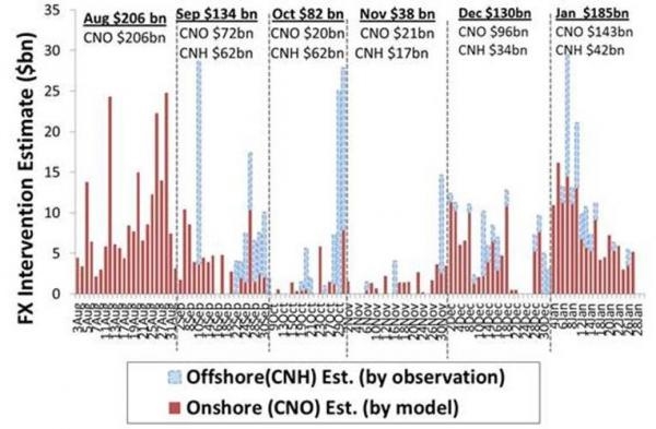图:2015年8月至2016年1月,中国央行干预汇市规模的预测