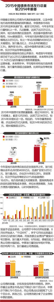 2015中国债券市场发行总量较2014年翻番 