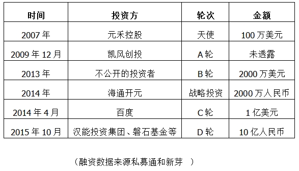 起底在线教育：BAT撒网、VC角逐 