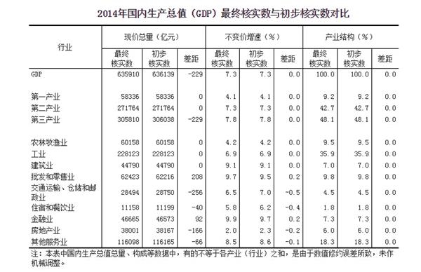 以不变价格计算gdp_国家统计局:2014年GDP按不变价格计算比上年增长7.3%