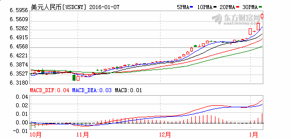 美元兑人民币走势图