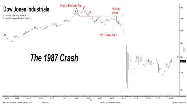 87年股市崩盘噩兆突现!17992为何是全球最重