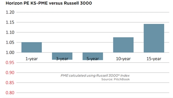 长期PE投资项目更受青睐? _ 东方财富网(Eas