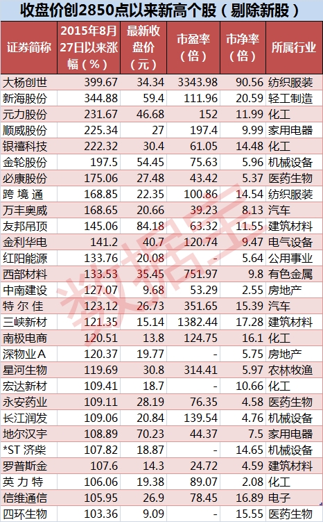 负资产负收益的票可涨停,不用推市,这是什么意