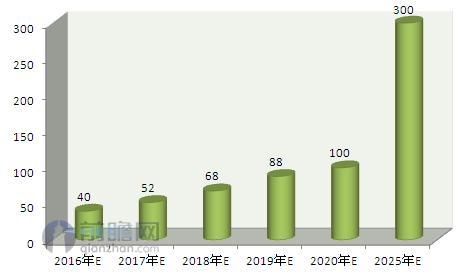 新能源汽车爆发 这些行业值得深度投资 _ 东方