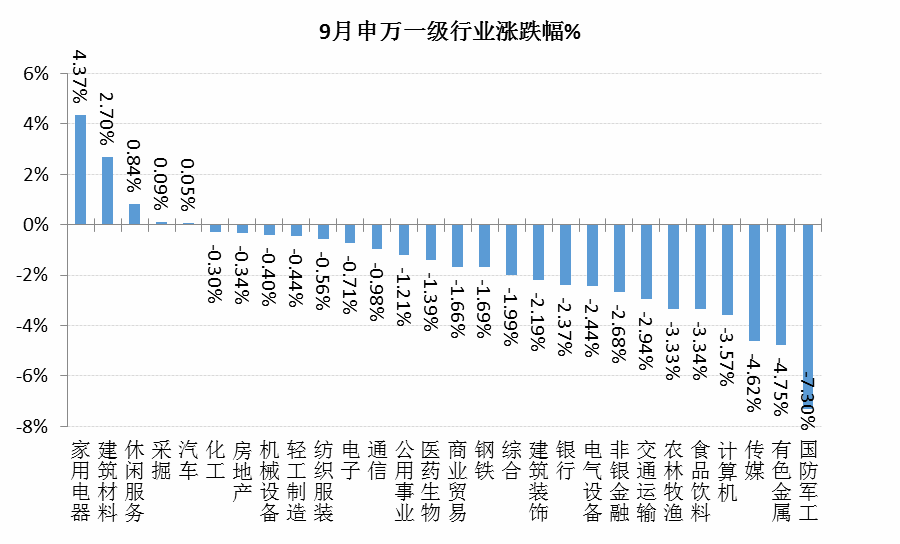 9月a股市场回顾:震荡行情下个股分化加剧 反弹在即还是难以突破?