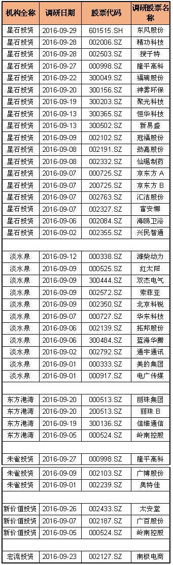 9月机构调研井喷创半年之最 明星私募调研股暗藏上涨玄机！