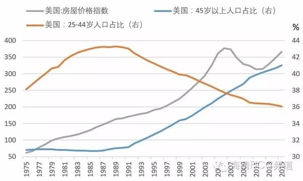 人口老龄化 房价_中国老龄化人口预测图,中国人口老龄化与房价未来分析