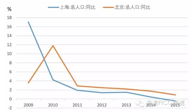 北京,上海人口增速持续下降