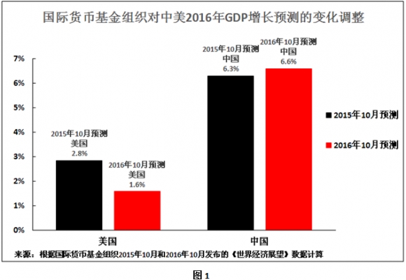 imf预测美国2021年gdp_增速仅1 IMF最新预测 2020美国GDP增长落后全球 对比中国呢