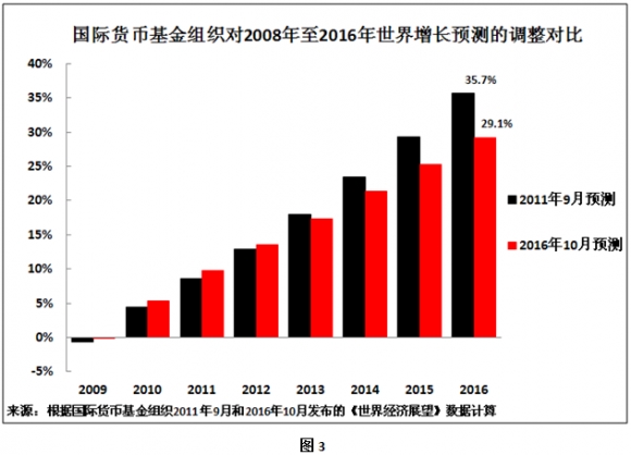 IMF关于GDP预测_IMF调高中国GDP预测 这是怎么了