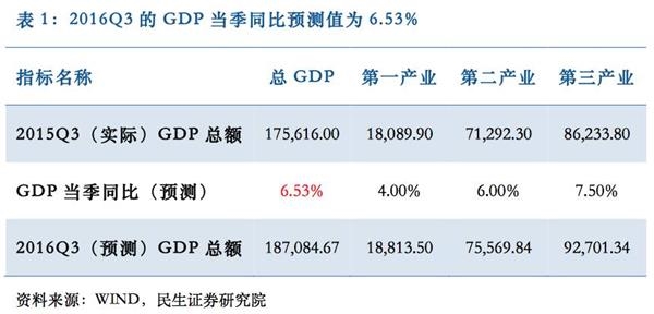 gdp增速_2019年3季度gdp增速