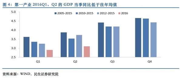 gdp增速_12年4季度gdp增速(2)