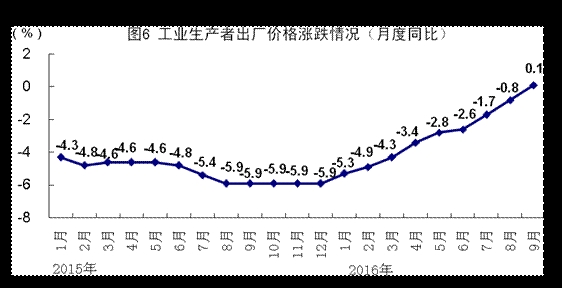 GDP增长6.7