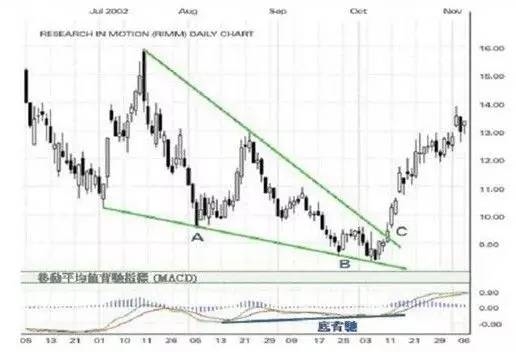 反转形态之"下降楔形"是怎样的?