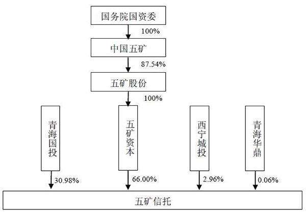 五矿信托谋求曲线上市 信托公司上市有多难?
