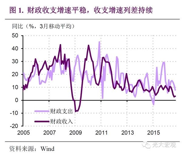 财政赤字规模继续扩大 积极财政政策持续发力