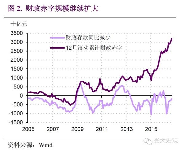 财政赤字规模继续扩大 积极财政政策持续发力