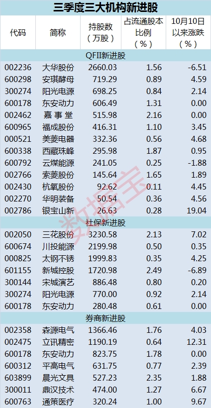 机构持股10.20表_副本
